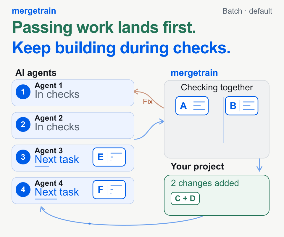 Default batch mode: passing work lands first. The same agents start their next task during checks.
