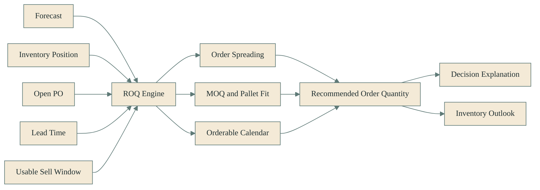 Decision flow from forecast, inventory position, open purchase orders, lead time, and usable sell window through order spreading, MOQ and pallet fit, and orderable calendar checks to recommended order quantity, decision explanation, and inventory outlook.