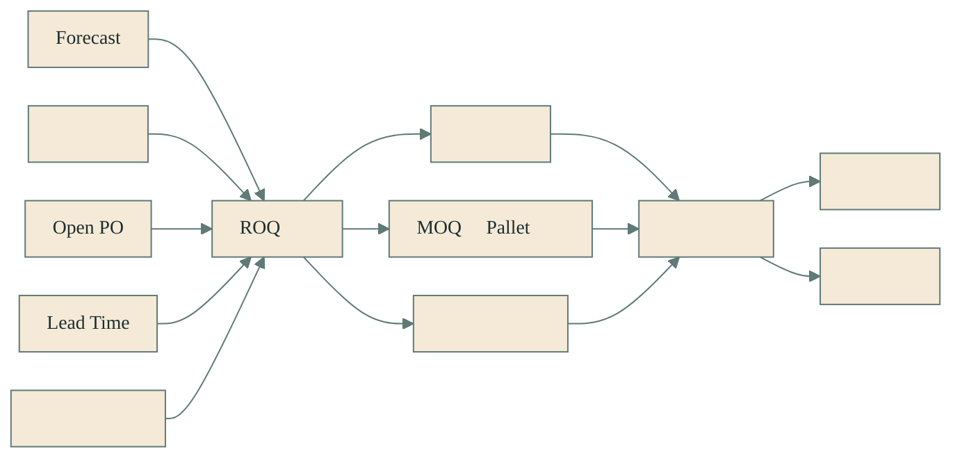 forecast, 재고 상태, open purchase order, lead time, 판매 가능 기간을 받아 주문 분산, MOQ 및 pallet 반영, 주문 가능 일정 확인을 거쳐 추천 발주량, 결정 설명, 재고 전망으로 이어지는 흐름도.