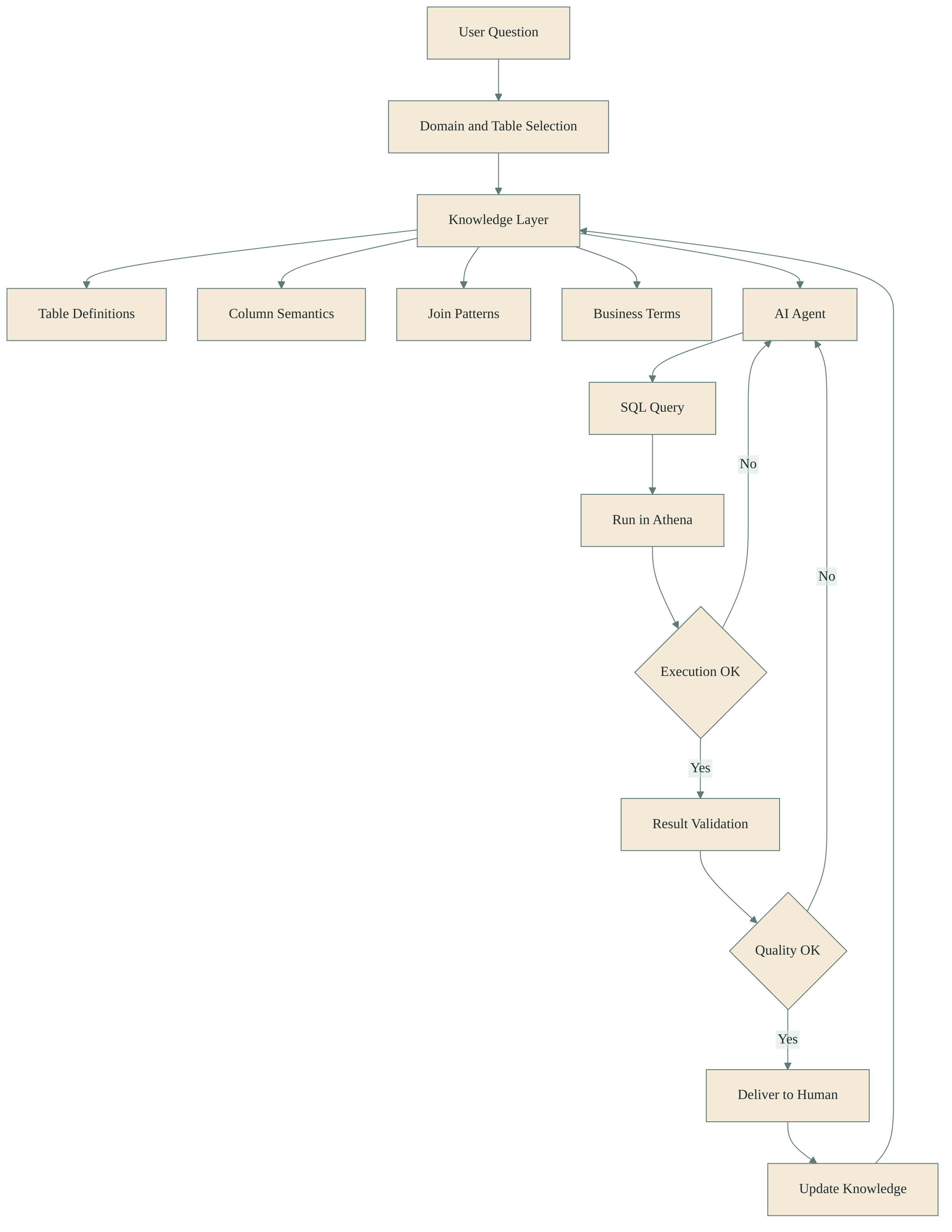 Flow diagram from user question to validated answer through domain selection, structured knowledge, AI-generated SQL, Athena execution, result validation, and knowledge updates.